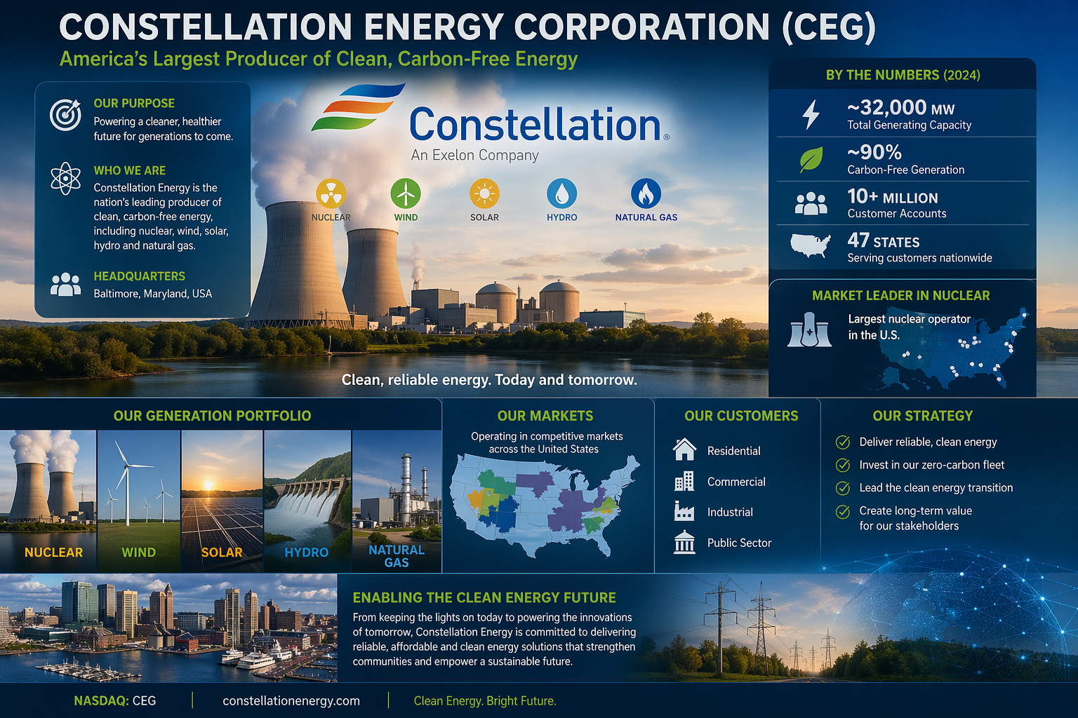 Constellation Energy Corporation (CEG): Outlook on Core Growth Engines, Emerging Risks, Bull vs Bear Case, and Long-Term Investor Value