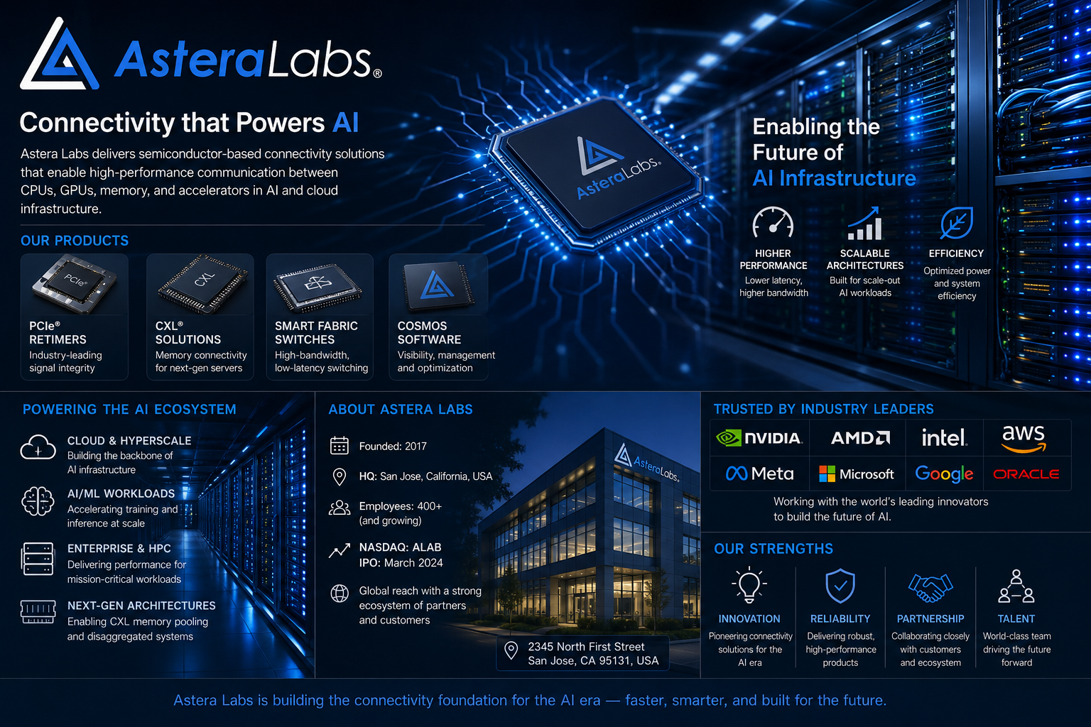 Astera Labs, Inc. (ALAB): Outlook on Core Growth Engines, Emerging Risks, Bull vs Bear Case, and Long-Term Investor Value