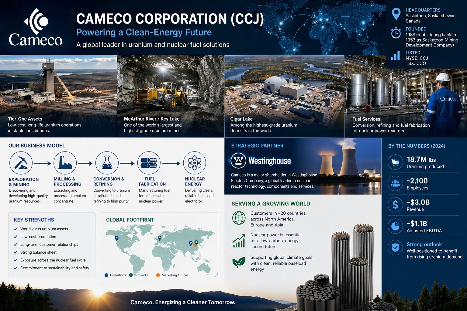 Cameco Corporation (CCJ): Outlook on Core Growth Engines, Emerging Risks, Bull vs Bear Case, and Long-Term Investor Value