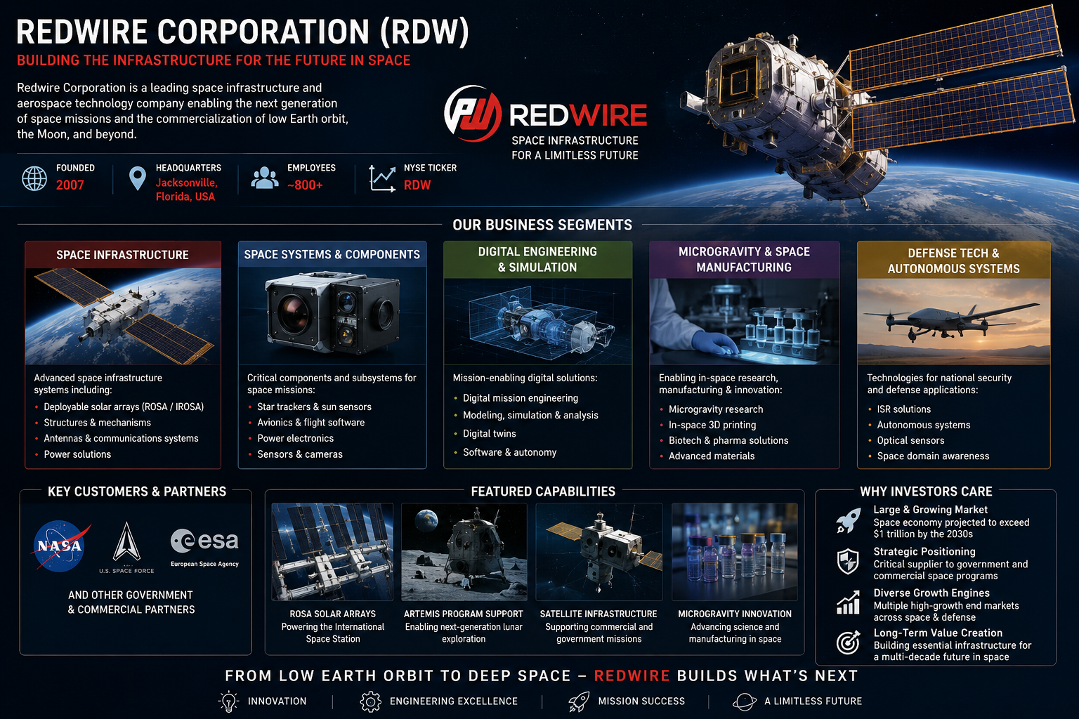 Redwire Corporation (RDW): Outlook on Core Growth Engines, Emerging Risks, Bull vs Bear Case, and Long-Term Investor Value