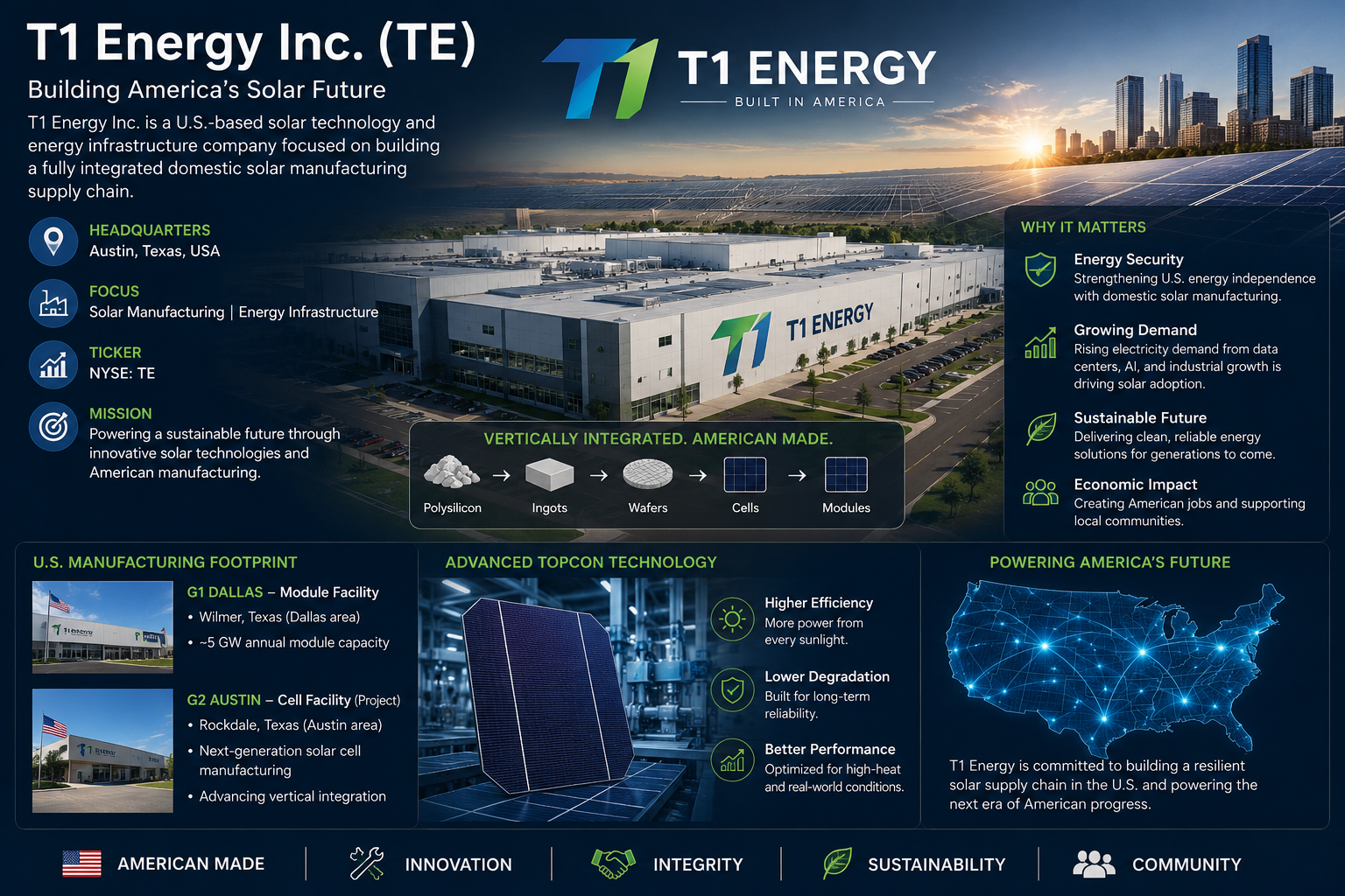 T1 Energy Inc. (TE): Outlook on Core Growth Engines, Emerging Risks, Bull vs Bear Case, and Long-Term Investor Value